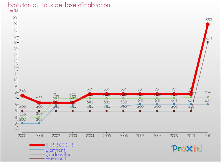 Evolution du taux de la taxe d'habitation pour RUBESCOURT et les communes proches Comparaison des taux de la taxe d'habitation pour RUBESCOURT et les communes voisines