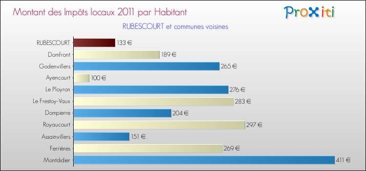Montant des impôts locaux par Habitant pour RUBESCOURT et les communes proches Comparaison des impôts locaux par habitant pour RUBESCOURT et les communes voisines