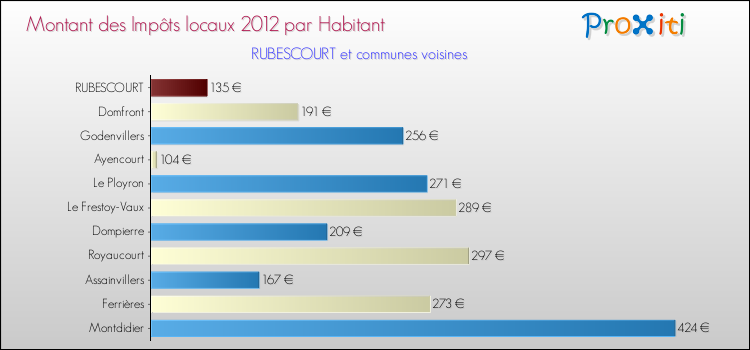 Montant des impôts locaux par Habitant pour RUBESCOURT et les communes proches Comparaison des impôts locaux par habitant pour RUBESCOURT et les communes voisines
