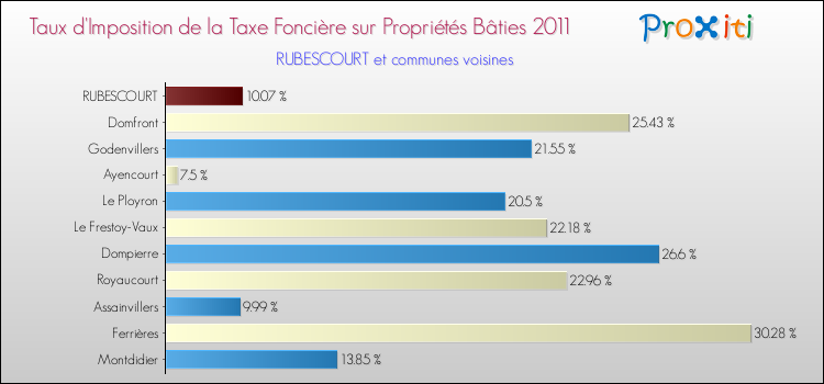 Taux d'imposition de la taxe foncière sur le bati 2011 pour RUBESCOURT et les communes proches Comparaison des taux d'imposition de la taxe foncière sur le bati 2011 pour RUBESCOURT et les communes voisines