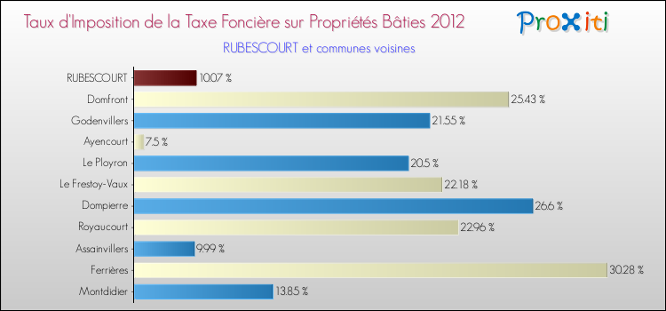 Taux d'imposition de la taxe foncière sur le bati 2012 pour RUBESCOURT et les communes proches Comparaison des taux d'imposition de la taxe foncière sur le bati 2012 pour RUBESCOURT et les communes voisines