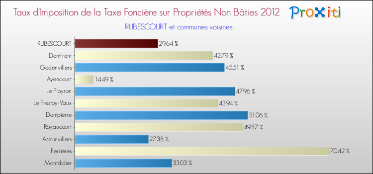 Taux d'imposition de la taxe foncière sur les immeubles et terrains non batis 2012 pour RUBESCOURT et les communes proches Comparaison des taux d'imposition de la taxe foncière sur les immeubles et terrains non batis 2012 pour RUBESCOURT et les communes voisines