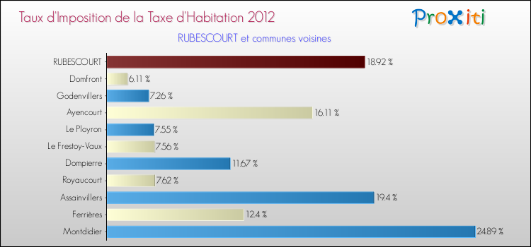 Taux d'imposition de la taxe d'habitation 2012 pour RUBESCOURT et les communes proches Comparaison des taux d'imposition de la taxe d'habitation 2012 pour RUBESCOURT et les communes voisines