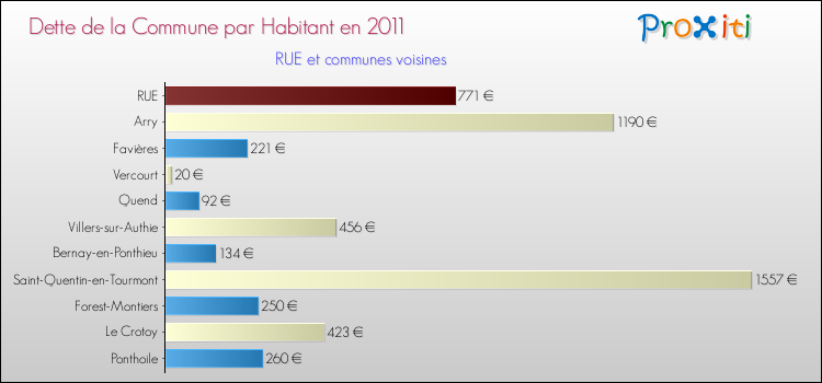 Dette par habitant de la commune en 2011 pour RUE et les communes proches Comparaison de la dette par habitant de la commune en 2011 pour RUE et les communes voisines