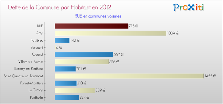 Dette par habitant de la commune en 2012 pour RUE et les communes proches Comparaison de la dette par habitant de la commune en 2012 pour RUE et les communes voisines