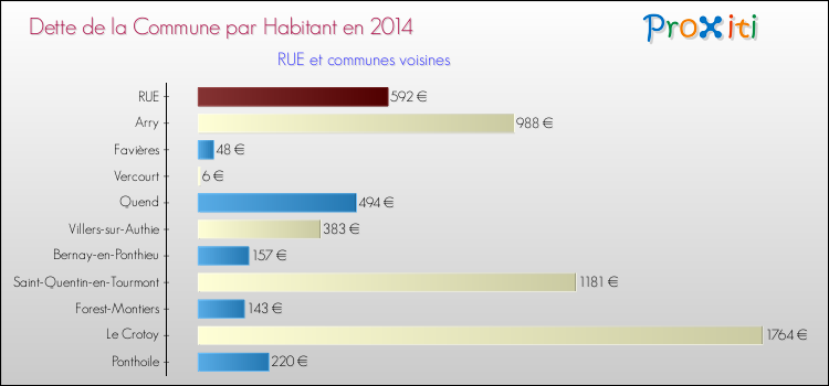Dette par habitant de la commune en 2014 pour RUE et les communes proches Comparaison de la dette par habitant de la commune en 2014 pour RUE et les communes voisines