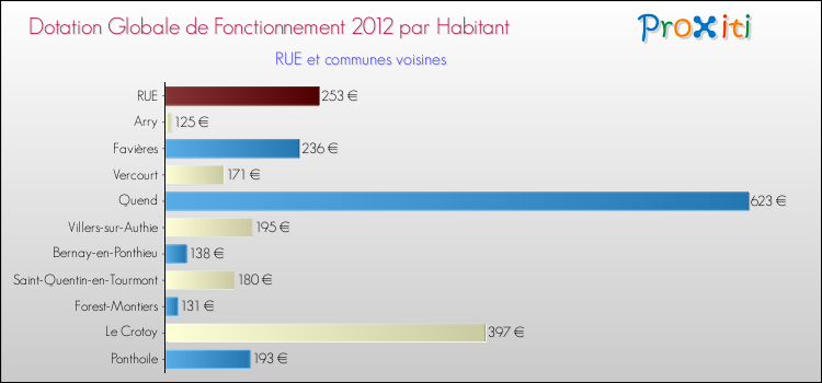 Montant des dotations globales de fonctionnement DGF par Habitant pour RUE et les communes proches Comparaison des des dotations globales de fonctionnement DGF par habitant pour RUE et les communes voisines