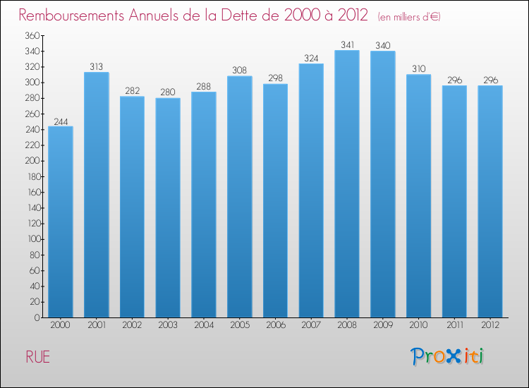 Evolution de l'annuité de la dette pour la commune de RUE de 2000 à 2012 Annuités de la dette pour RUE de 2000 à 2012