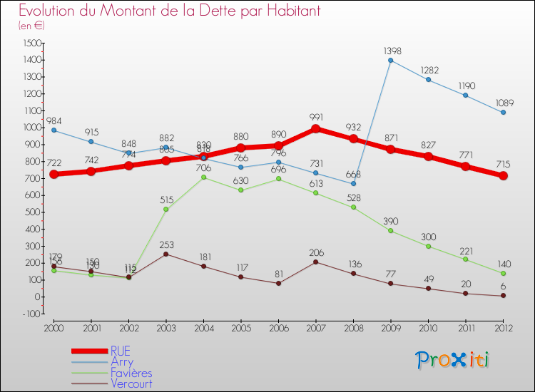 Evolution de la dette par habitant pour la commune de RUE et les communes proches de 2000 à 2012 Comparaison de la dette par habitant pour RUE et les communes voisines de 2000 à 2012