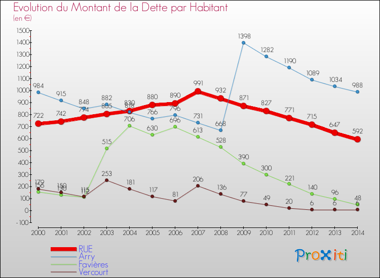 Evolution de la dette par habitant pour la commune de RUE et les communes proches de 2000 à 2014 Comparaison de la dette par habitant pour RUE et les communes voisines de 2000 à 2014