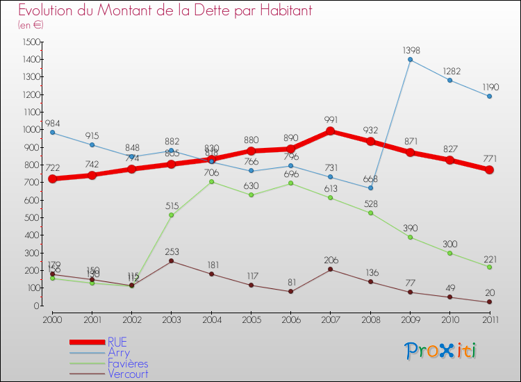 Evolution de la dette par habitant pour la commune de RUE et les communes proches Comparaison de la dette par habitant pour RUE et les communes voisines