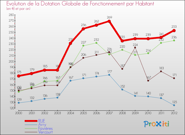 Evolution et montant de la dotation globale de fonctionnement par Habitant pour RUE et les communes proches Comparaison des dotations globales de fonctionnement par habitant pour RUE et les communes voisines