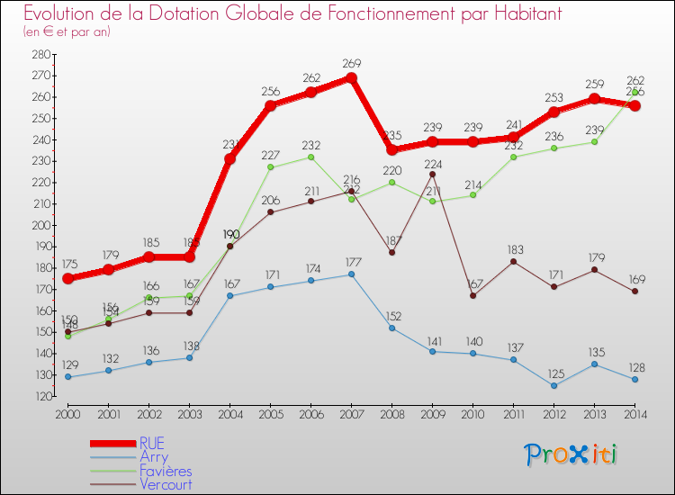 Evolution et montant de la dotation globale de fonctionnement par Habitant pour RUE et les communes proches de 2000 à 2014. Comparaison des dotations globales de fonctionnement par habitant pour RUE et les communes voisines de 2000 à 2014.