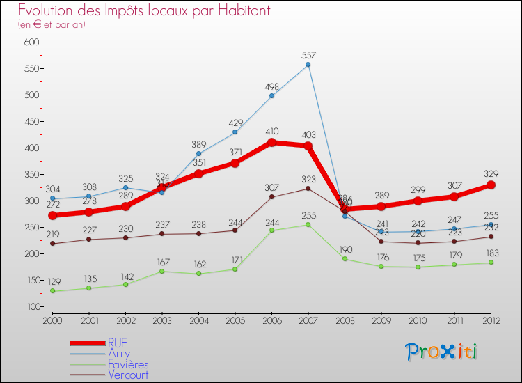 Evolution et montant des impôts locaux par Habitant pour RUE et les communes proches Comparaison des impôts locaux par habitant pour RUE et les communes voisines