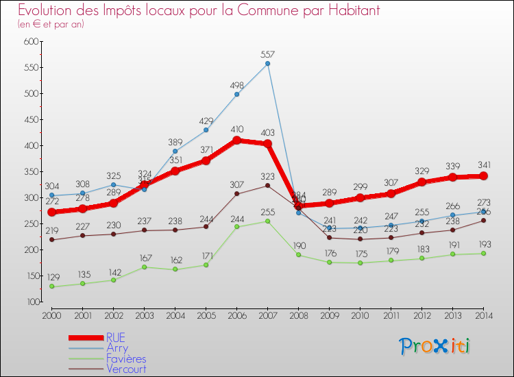 Evolution et montant des impôts locaux par Habitant pour RUE et les communes proches de 2000 à 2014 Comparaison des impôts locaux par habitant pour RUE et les communes voisines de 2000 à 2014