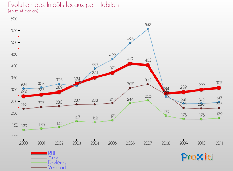 Evolution et montant des impôts locaux par Habitant pour RUE et les communes proches Comparaison des impôts locaux par habitant pour RUE et les communes voisines