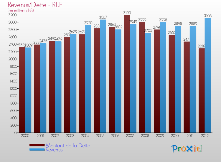 Evolution comparée de la dette et des revenus pour la commune de RUE de 2000 à 2012 Comparaison de la dette et des revenus pour RUE de 2000 à 2012