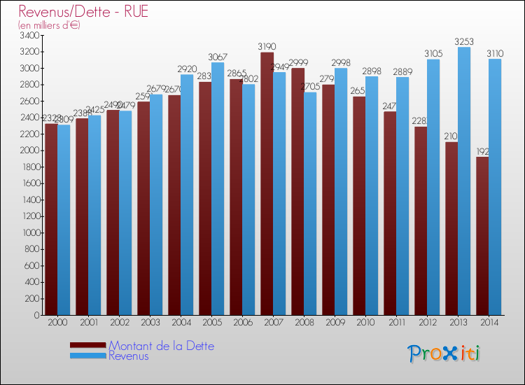 Evolution comparée de la dette et des revenus pour la commune de RUE de 2000 à 2014 Comparaison de la dette et des revenus pour RUE de 2000 à 2014