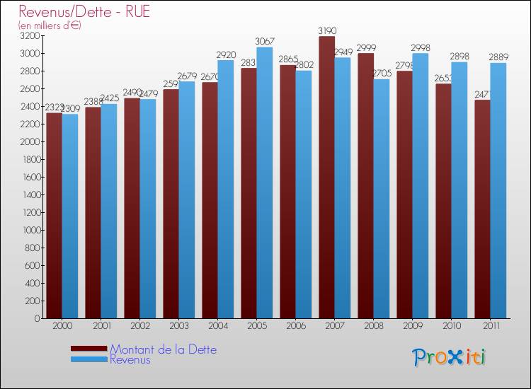 Evolution comparée de la dette et des revenus pour la commune de RUE de 2000 à 2011 Comparaison de la dette et des revenus pour RUE de 2000 à 2011