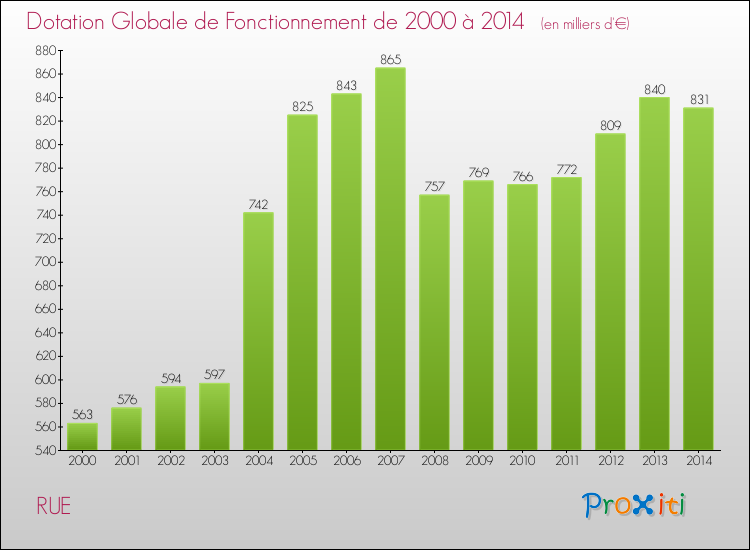 Evolution du montant de la Dotation Globale de Fonctionnement pour la commune de RUE de 2000 à 2014 Evolution du montant de la Dotation Globale de Fonctionnement pour RUE de 2000 à 2014