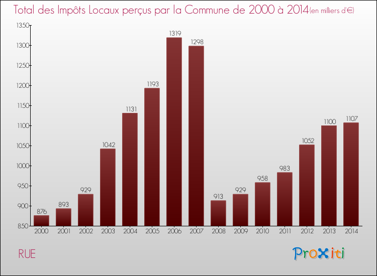 Evolution des Impôts Locaux pour la commune de RUE de 2000 à 2014 Evolution des Impôts Locaux pour RUE de 2000 à 2014