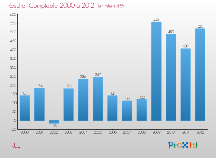 Evolution du résultat comptable pour la commune de RUE de 2000 à 2012 Evolution du résultat comptable pour RUE de 2000 à 2012