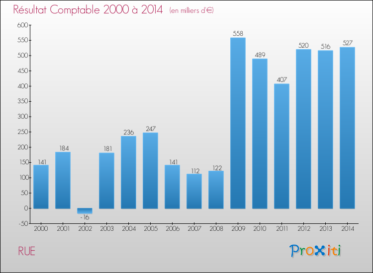 Evolution du résultat comptable pour la commune de RUE de 2000 à 2014 Evolution du résultat comptable pour RUE de 2000 à 2014