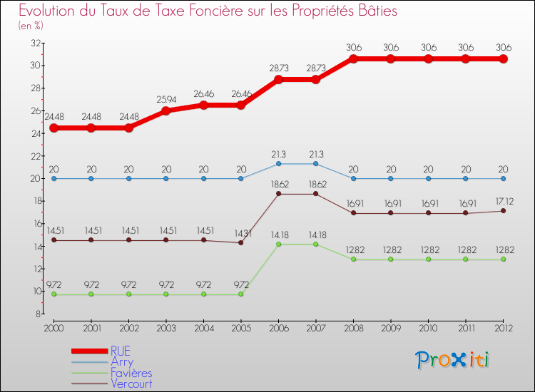 Evolution du taux de la taxe foncière sur le bati pour RUE et les communes proches de 2000 à 2012 Comparaison des taux de taxe foncière sur le bati pour RUE et les communes voisines de 2000 à 2012