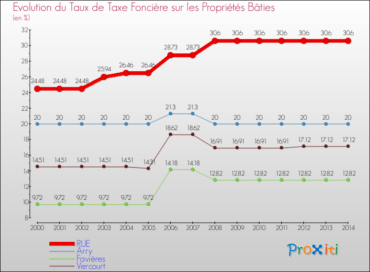 Evolution du taux de la taxe foncière sur le bati pour RUE et les communes proches de 2000 à 2014 Comparaison des taux de taxe foncière sur le bati pour RUE et les communes voisines de 2000 à 2014