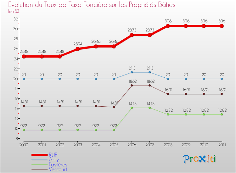 Evolution du taux de la taxe foncière sur le bati pour RUE et les communes proches Comparaison des taux de taxe foncière sur le bati pour RUE et les communes voisines