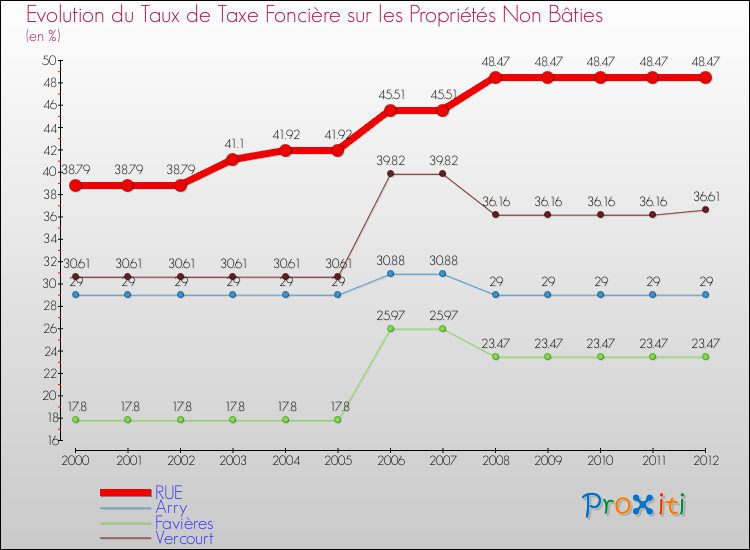 Evolution du taux de la taxe foncière sur les immeubles et terrains non batis pour RUE et les communes proches de 2000 à 2012 Comparaison des taux de la taxe foncière sur les immeubles et terrains non batis pour RUE et les communes voisines de 2000 à 2012