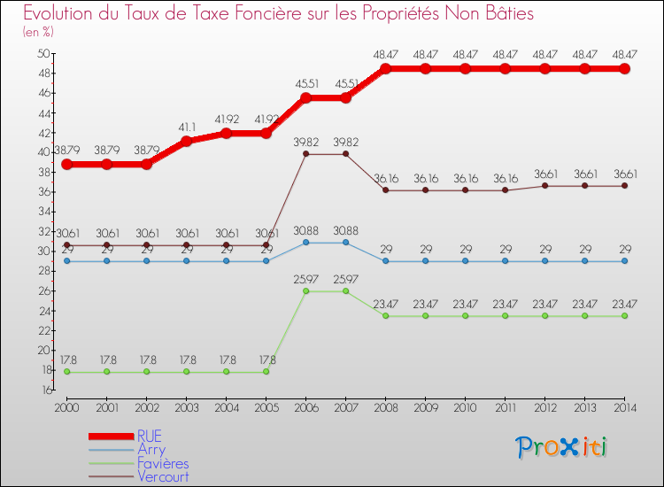 Evolution du taux de la taxe foncière sur les immeubles et terrains non batis pour RUE et les communes proches de 2000 à 2014 Comparaison des taux de la taxe foncière sur les immeubles et terrains non batis pour RUE et les communes voisines de 2000 à 2014