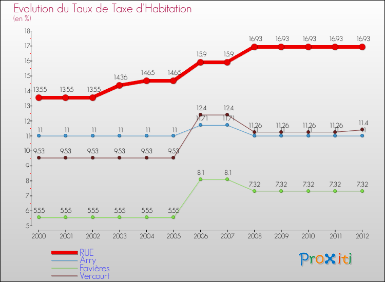 Evolution du taux de la taxe d'habitation pour RUE et les communes proches Comparaison des taux de la taxe d'habitation pour RUE et les communes voisines