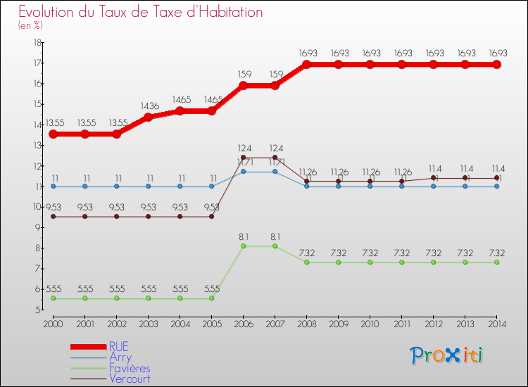 Evolution du taux de la taxe d'habitation pour RUE et les communes proches de 2000 à 2014 Comparaison des taux de la taxe d'habitation pour RUE et les communes voisines de 2000 à 2014