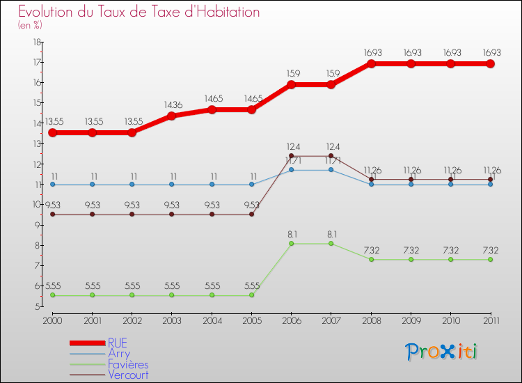 Evolution du taux de la taxe d'habitation pour RUE et les communes proches Comparaison des taux de la taxe d'habitation pour RUE et les communes voisines