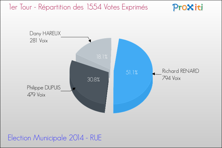 Répartition des votes exprimés au 1er Tour des Elections Municipales 2014 de la commune de RUE Elections Municipales 2014 - Répartition des votes exprimés au 1er Tour pour la commune de RUE