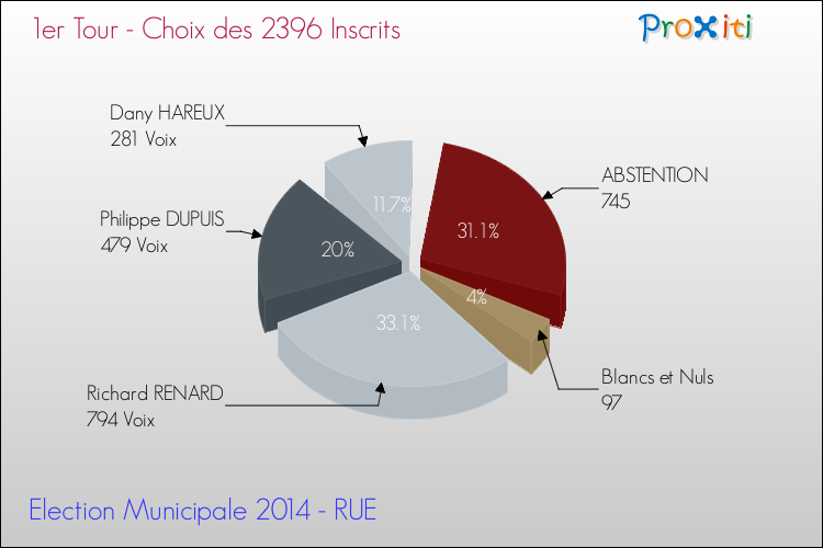 Résultats par rapport aux inscrits au 1er Tour des Elections Municipales 2014 de la commune de RUE Elections Municipales 2014 - Résultats par rapport aux inscrits au 1er Tour pour la commune de RUE