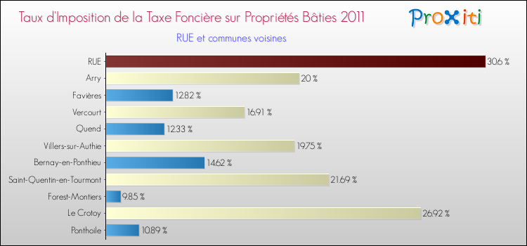 Taux d'imposition de la taxe foncière sur le bati 2011 pour RUE et les communes proches Comparaison des taux d'imposition de la taxe foncière sur le bati 2011 pour RUE et les communes voisines
