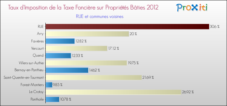 Taux d'imposition de la taxe foncière sur le bati 2012 pour RUE et les communes proches Comparaison des taux d'imposition de la taxe foncière sur le bati 2012 pour RUE et les communes voisines