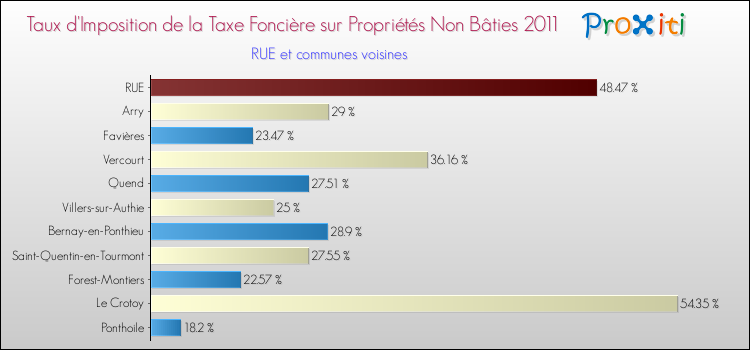 Taux d'imposition de la taxe foncière sur les immeubles et terrains non batis 2011 pour RUE et les communes proches Comparaison des taux d'imposition de la taxe foncière sur les immeubles et terrains non batis 2011 pour RUE et les communes voisines