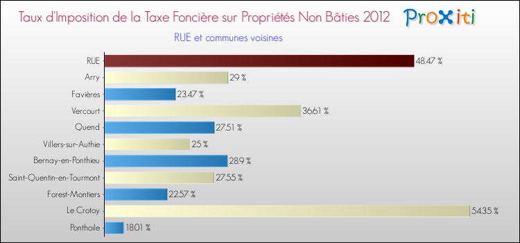 Taux d'imposition de la taxe foncière sur les immeubles et terrains non batis 2012 pour RUE et les communes proches Comparaison des taux d'imposition de la taxe foncière sur les immeubles et terrains non batis 2012 pour RUE et les communes voisines