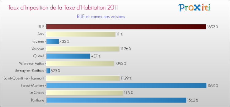 Taux d'imposition de la taxe d'habitation 2011 pour RUE et les communes proches Comparaison des taux d'imposition de la taxe d'habitation 2011 pour RUE et les communes voisines
