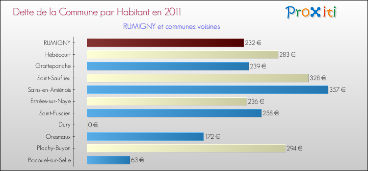 Dette par habitant de la commune en 2011 pour RUMIGNY et les communes proches Comparaison de la dette par habitant de la commune en 2011 pour RUMIGNY et les communes voisines