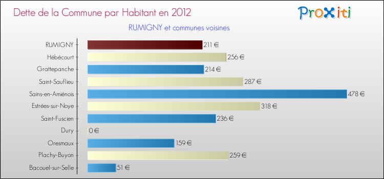 Dette par habitant de la commune en 2012 pour RUMIGNY et les communes proches Comparaison de la dette par habitant de la commune en 2012 pour RUMIGNY et les communes voisines