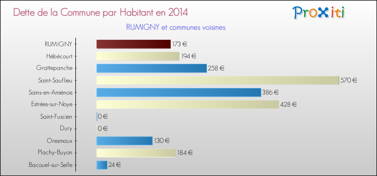 Dette par habitant de la commune en 2014 pour RUMIGNY et les communes proches Comparaison de la dette par habitant de la commune en 2014 pour RUMIGNY et les communes voisines