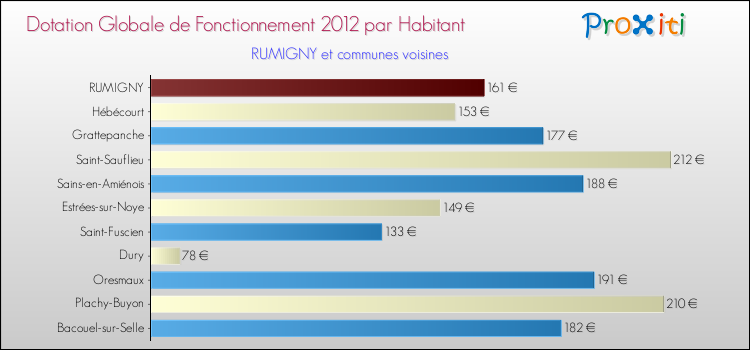 Montant des dotations globales de fonctionnement DGF par Habitant pour RUMIGNY et les communes proches Comparaison des des dotations globales de fonctionnement DGF par habitant pour RUMIGNY et les communes voisines