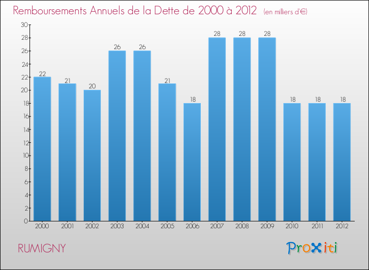 Evolution de l'annuité de la dette pour la commune de RUMIGNY de 2000 à 2012 Annuités de la dette pour RUMIGNY de 2000 à 2012