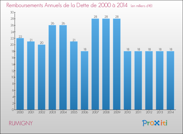 Evolution de l'annuité de la dette pour la commune de RUMIGNY de 2000 à 2014 Annuités de la dette pour RUMIGNY de 2000 à 2014