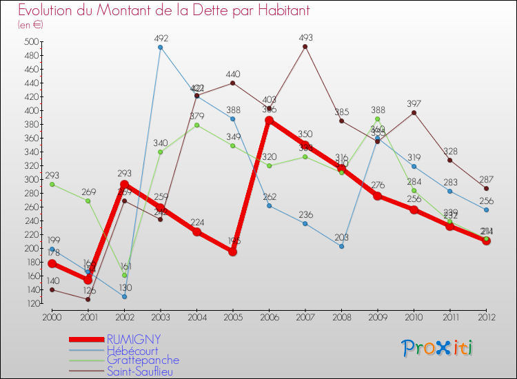Evolution de la dette par habitant pour la commune de RUMIGNY et les communes proches de 2000 à 2012 Comparaison de la dette par habitant pour RUMIGNY et les communes voisines de 2000 à 2012