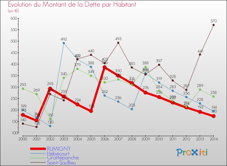 Evolution de la dette par habitant pour la commune de RUMIGNY et les communes proches de 2000 à 2014 Comparaison de la dette par habitant pour RUMIGNY et les communes voisines de 2000 à 2014
